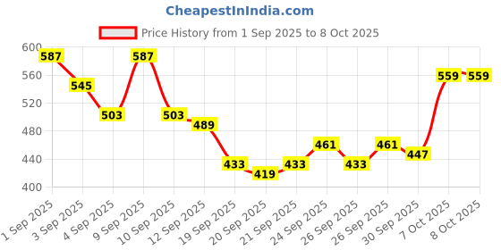 myntra.com HRX by Hrithik Roshan Men Rapid-Dry Running Shorts hrx by hrithik roshan Price History Graph from 1 Sep 2025 to 4 Oct 2025