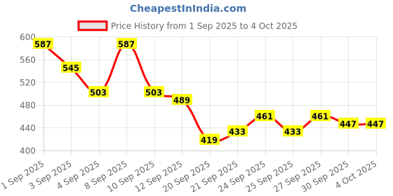 myntra.com HRX by Hrithik Roshan Men Rapid-Dry Running Shorts hrx by hrithik roshan Price History Graph from 1 Sep 2025 to 4 Oct 2025