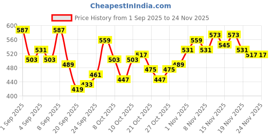 myntra.com HRX by Hrithik Roshan Men Rapid-Dry Running Shorts hrx by hrithik roshan Price History Graph from 1 Sep 2025 to 24 Nov 2025