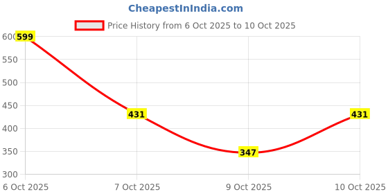 myntra.com HRX by Hrithik Roshan Men Rapid-Dry Running Shorts hrx by hrithik roshan Price History Graph from 6 Oct 2025 to 9 Oct 2025