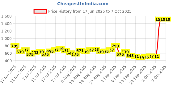 myntra.com HRX by Hrithik Roshan Men Rapid-Dry Running Shorts with Inner Tights hrx by hrithik roshan Price History Graph from 17 Jun 2025 to 4 Oct 2025