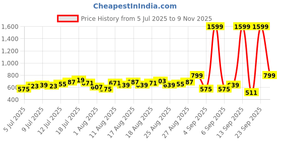 myntra.com HRX by Hrithik Roshan Men Rapid-Dry Running Shorts with Inner Tights hrx by hrithik roshan Price History Graph from 5 Jul 2025 to 9 Nov 2025