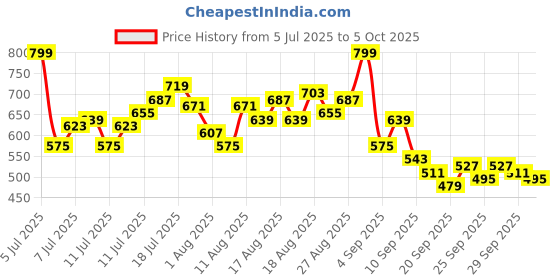 myntra.com HRX by Hrithik Roshan Men Rapid-Dry Running Shorts with Inner Tights hrx by hrithik roshan Price History Graph from 5 Jul 2025 to 5 Oct 2025