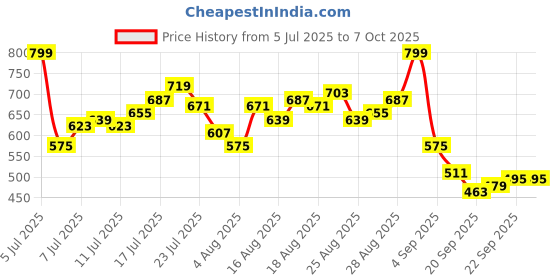 myntra.com HRX by Hrithik Roshan Men Rapid-Dry Running Shorts with Inner Tights hrx by hrithik roshan Price History Graph from 5 Jul 2025 to 7 Oct 2025