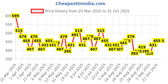 myntra.com HRX by Hrithik Roshan Men Rapid-Dry Running Sports Joggers hrx by hrithik roshan Price History Graph from 25 Mar 2025 to 31 Oct 2025