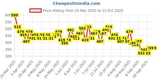 myntra.com HRX by Hrithik Roshan Men Rapid-Dry Running Sports Joggers hrx by hrithik roshan Price History Graph from 25 Mar 2025 to 11 Oct 2025
