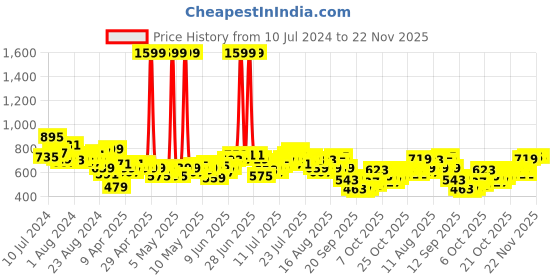 myntra.com HRX by Hrithik Roshan Men Rapid-Dry Running Sports Shorts hrx by hrithik roshan Price History Graph from 10 Jul 2024 to 22 Nov 2025