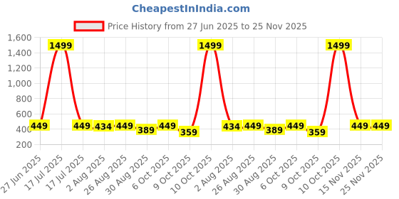 myntra.com HRX by Hrithik Roshan Men Rapid-Dry Running Sports Shorts hrx by hrithik roshan Price History Graph from 27 Jun 2025 to 25 Nov 2025