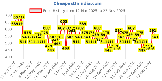 myntra.com HRX by Hrithik Roshan Men Rapid-Dry Running Sports Shorts hrx by hrithik roshan Price History Graph from 12 Mar 2025 to 22 Nov 2025