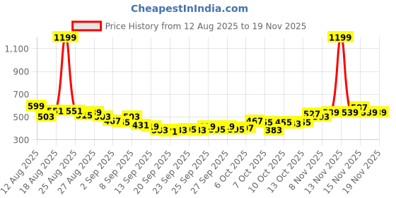 myntra.com HRX by Hrithik Roshan Men Rapid-Dry Running Sports Shorts hrx by hrithik roshan Price History Graph from 12 Aug 2025 to 19 Nov 2025