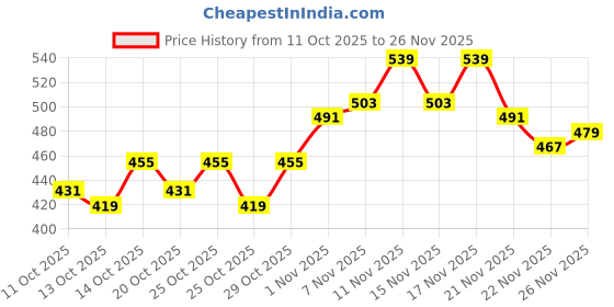myntra.com HRX by Hrithik Roshan Men Rapid Dry Running Sports Shorts with Reflective Elements hrx by hrithik roshan Price History Graph from 11 Oct 2025 to 22 Nov 2025