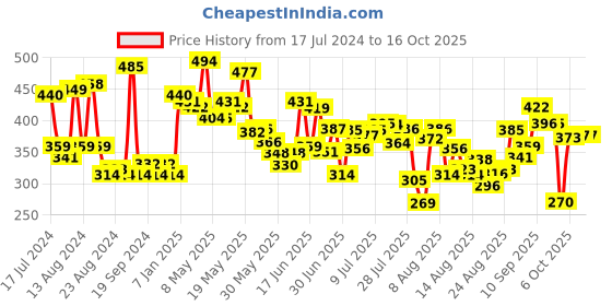 myntra.com HRX by Hrithik Roshan Men Rapid-Dry Running T-shirt hrx by hrithik roshan Price History Graph from 17 Jul 2024 to 15 Oct 2025