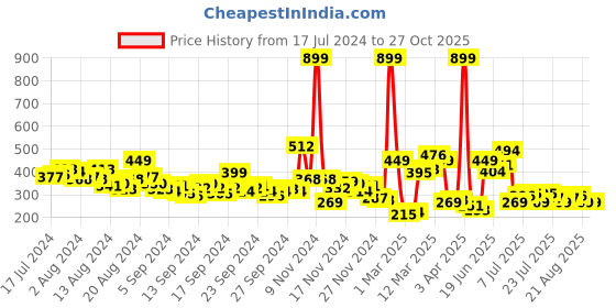 myntra.com HRX by Hrithik Roshan Men Rapid-Dry Running T-shirt hrx by hrithik roshan Price History Graph from 17 Jul 2024 to 27 Oct 2025