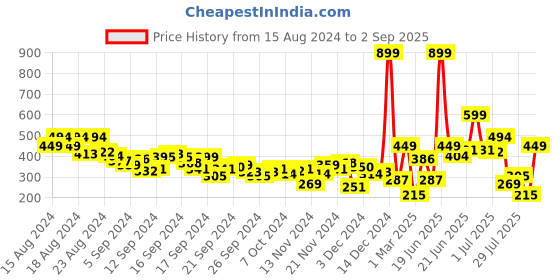myntra.com HRX by Hrithik Roshan Men Rapid-Dry Running T-shirt hrx by hrithik roshan Price History Graph from 15 Aug 2024 to 2 Sep 2025