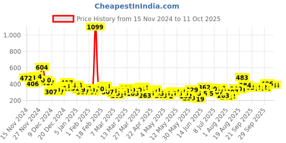 myntra.com HRX by Hrithik Roshan Men Rapid-Dry Running T-shirt hrx by hrithik roshan Price History Graph from 15 Nov 2024 to 11 Oct 2025