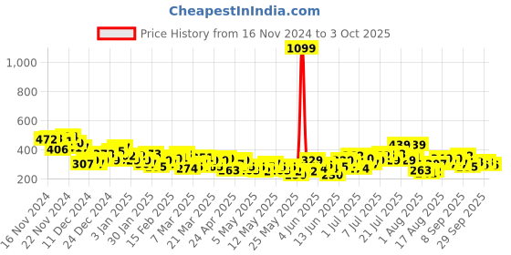 myntra.com HRX by Hrithik Roshan Men Rapid-Dry Running T-shirt hrx by hrithik roshan Price History Graph from 16 Nov 2024 to 3 Oct 2025