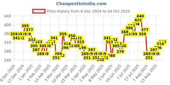 myntra.com HRX by Hrithik Roshan Men Rapid-Dry Running T-shirt hrx by hrithik roshan Price History Graph from 8 Dec 2024 to 24 Oct 2025