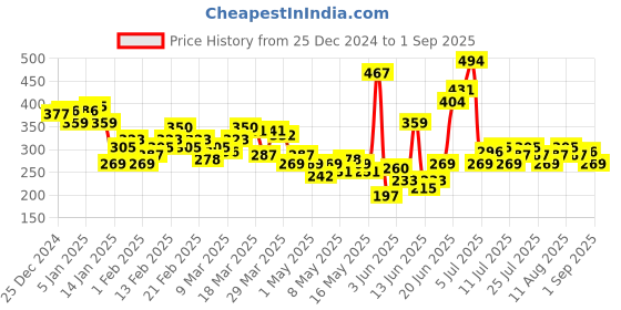 myntra.com HRX by Hrithik Roshan Men Rapid-Dry Running T-shirt hrx by hrithik roshan Price History Graph from 25 Dec 2024 to 1 Sep 2025