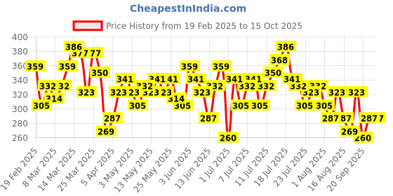 myntra.com HRX by Hrithik Roshan Men Rapid-Dry Running T-shirt hrx by hrithik roshan Price History Graph from 19 Feb 2025 to 15 Oct 2025