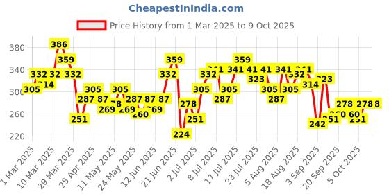 myntra.com HRX by Hrithik Roshan Men Rapid-Dry Running T-shirt hrx by hrithik roshan Price History Graph from 1 Mar 2025 to 4 Oct 2025
