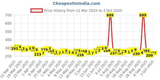 myntra.com HRX by Hrithik Roshan Men Rapid-Dry Running T-shirt hrx by hrithik roshan Price History Graph from 12 Mar 2025 to 3 Oct 2025