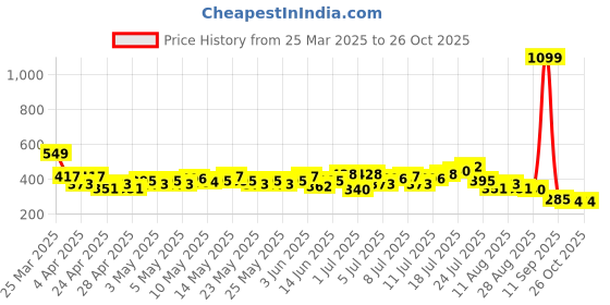 myntra.com HRX by Hrithik Roshan Men Rapid-Dry Running T-shirt hrx by hrithik roshan Price History Graph from 25 Mar 2025 to 26 Oct 2025