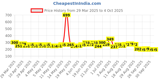 myntra.com HRX by Hrithik Roshan Men Rapid-Dry Running T-shirt hrx by hrithik roshan Price History Graph from 29 Mar 2025 to 4 Oct 2025