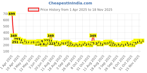 myntra.com HRX by Hrithik Roshan Men Rapid-Dry Running T-shirt hrx by hrithik roshan Price History Graph from 1 Apr 2025 to 18 Nov 2025