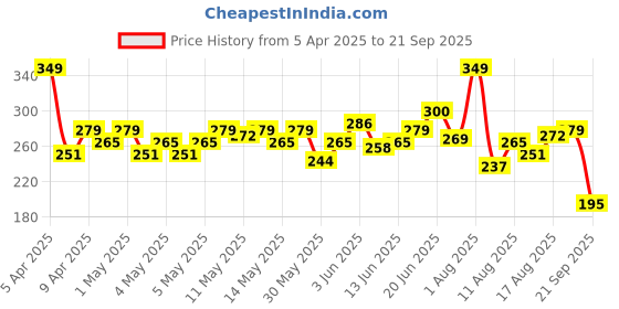 myntra.com HRX by Hrithik Roshan Men Rapid-Dry Running T-shirt hrx by hrithik roshan Price History Graph from 5 Apr 2025 to 21 Sep 2025