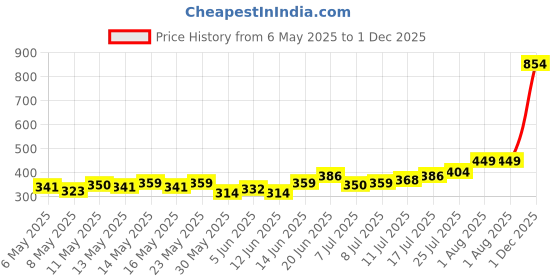 myntra.com HRX by Hrithik Roshan Men Rapid-Dry Running T-shirt hrx by hrithik roshan Price History Graph from 6 May 2025 to 1 Dec 2025