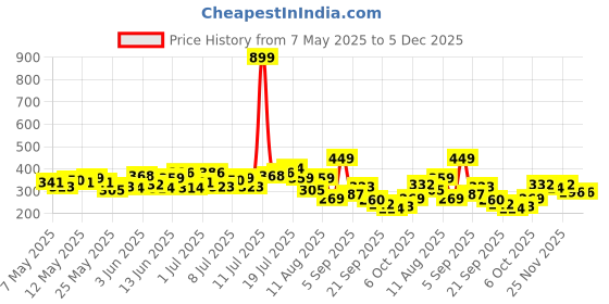 myntra.com HRX by Hrithik Roshan Men Rapid-Dry Running T-shirt hrx by hrithik roshan Price History Graph from 7 May 2025 to 5 Dec 2025