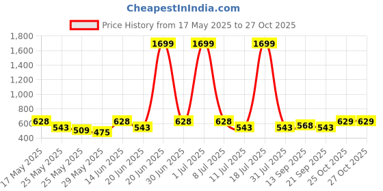 myntra.com HRX by Hrithik Roshan Men Rapid-Dry Running T-shirt hrx by hrithik roshan Price History Graph from 17 May 2025 to 26 Oct 2025