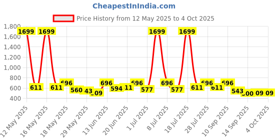 myntra.com HRX by Hrithik Roshan Men Rapid-Dry Running T-shirt hrx by hrithik roshan Price History Graph from 12 May 2025 to 4 Oct 2025