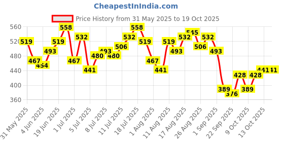 myntra.com HRX by Hrithik Roshan Men Rapid-Dry Running T-shirt hrx by hrithik roshan Price History Graph from 31 May 2025 to 17 Oct 2025