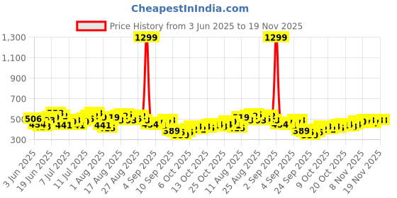 myntra.com HRX by Hrithik Roshan Men Rapid-Dry Running T-shirt hrx by hrithik roshan Price History Graph from 3 Jun 2025 to 18 Nov 2025