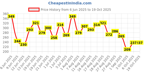 myntra.com HRX by Hrithik Roshan Men Rapid-Dry Running T-shirt hrx by hrithik roshan Price History Graph from 6 Jun 2025 to 6 Oct 2025