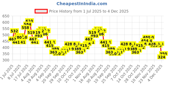 myntra.com HRX by Hrithik Roshan Men Rapid-Dry Running T-shirt hrx by hrithik roshan Price History Graph from 1 Jul 2025 to 4 Dec 2025