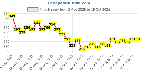 myntra.com HRX by Hrithik Roshan Men Rapid-Dry Running T-shirt hrx by hrithik roshan Price History Graph from 3 Aug 2025 to 18 Oct 2025