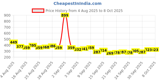 myntra.com HRX by Hrithik Roshan Men Rapid-Dry Running T-shirt hrx by hrithik roshan Price History Graph from 4 Aug 2025 to 4 Oct 2025