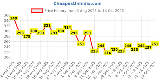 myntra.com HRX by Hrithik Roshan Men Rapid-Dry Running T-shirt hrx by hrithik roshan Price History Graph from 3 Aug 2025 to 13 Oct 2025