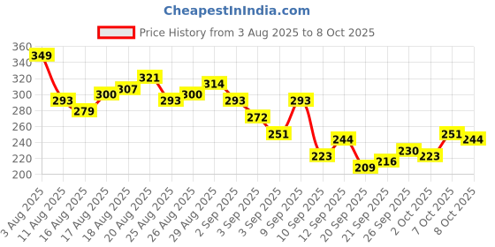 myntra.com HRX by Hrithik Roshan Men Rapid-Dry Running T-shirt hrx by hrithik roshan Price History Graph from 3 Aug 2025 to 4 Oct 2025