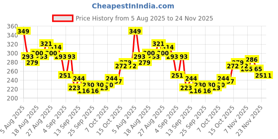 myntra.com HRX by Hrithik Roshan Men Rapid-Dry Running T-shirt hrx by hrithik roshan Price History Graph from 5 Aug 2025 to 24 Nov 2025