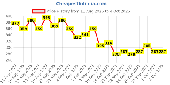 myntra.com HRX by Hrithik Roshan Men Rapid-Dry Running T-shirt hrx by hrithik roshan Price History Graph from 11 Aug 2025 to 4 Oct 2025
