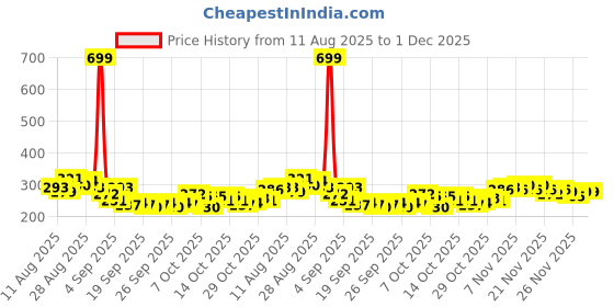 myntra.com HRX by Hrithik Roshan Men Rapid-Dry Running T-shirt hrx by hrithik roshan Price History Graph from 11 Aug 2025 to 1 Dec 2025