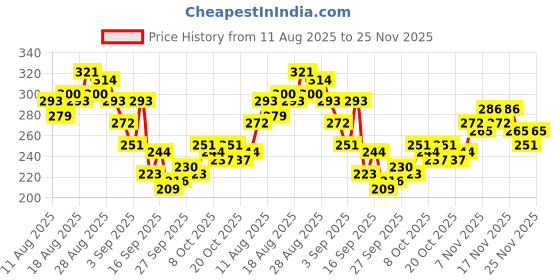 myntra.com HRX by Hrithik Roshan Men Rapid-Dry Running T-shirt hrx by hrithik roshan Price History Graph from 11 Aug 2025 to 23 Nov 2025