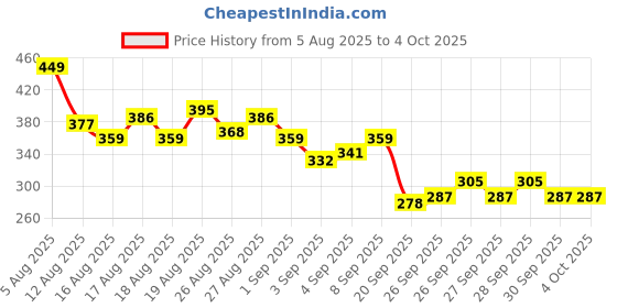 myntra.com HRX by Hrithik Roshan Men Rapid-Dry Running T-shirt hrx by hrithik roshan Price History Graph from 5 Aug 2025 to 4 Oct 2025