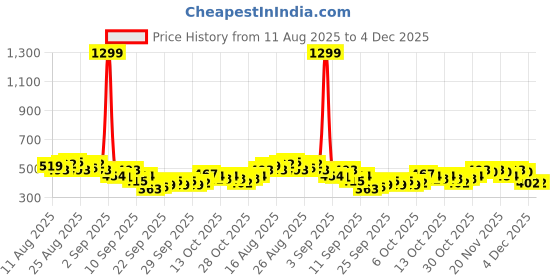 myntra.com HRX by Hrithik Roshan Men Rapid-Dry Running T-shirt hrx by hrithik roshan Price History Graph from 11 Aug 2025 to 4 Dec 2025