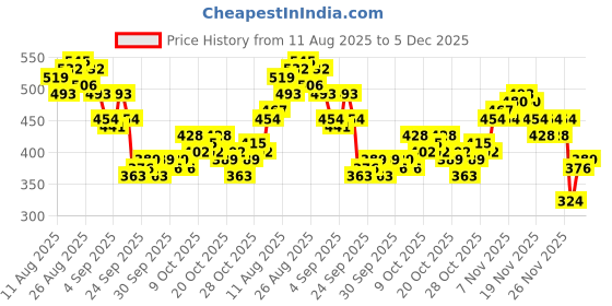 myntra.com HRX by Hrithik Roshan Men Rapid-Dry Running T-shirt hrx by hrithik roshan Price History Graph from 11 Aug 2025 to 5 Dec 2025