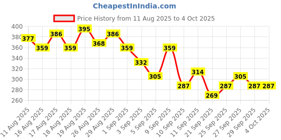 myntra.com HRX by Hrithik Roshan Men Rapid-Dry Running T-shirt hrx by hrithik roshan Price History Graph from 11 Aug 2025 to 4 Oct 2025