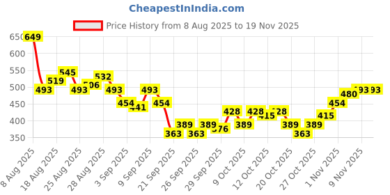 myntra.com HRX by Hrithik Roshan Men Rapid-Dry Running T-shirt hrx by hrithik roshan Price History Graph from 8 Aug 2025 to 19 Nov 2025